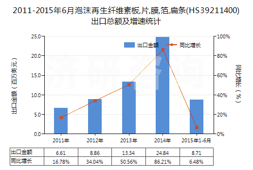 2011-2015年6月泡沫再生纖維素板,片,膜,箔,扁條(HS39211400)出口總額及增速統(tǒng)計(jì)